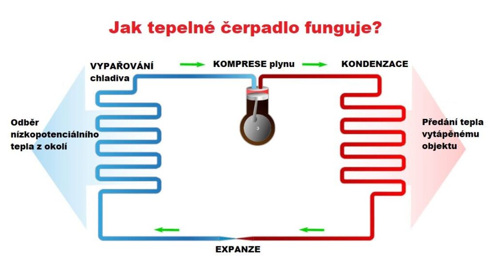 princip tepelného čerpadla